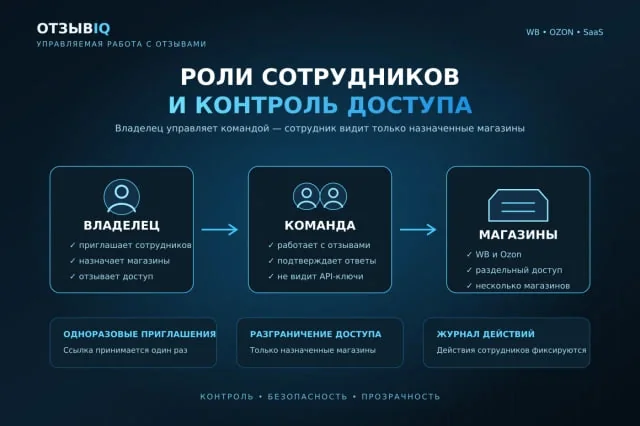 ОтзывIQ — презентация ролей и доступа
